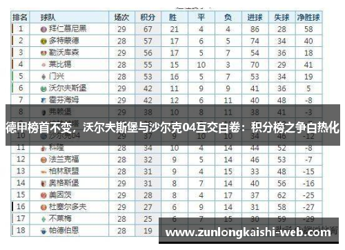 德甲榜首不变，沃尔夫斯堡与沙尔克04互交白卷：积分榜之争白热化